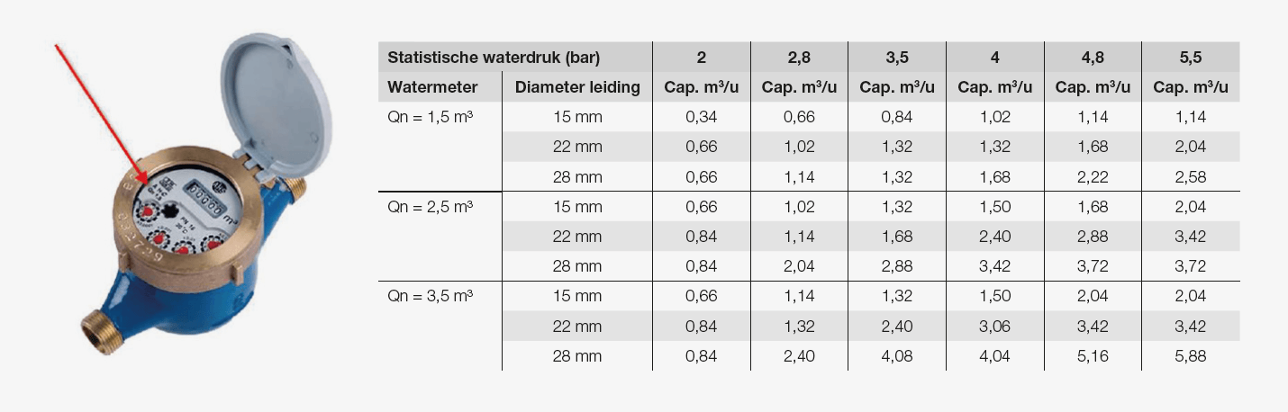 Tabel capaciteit waterleiding